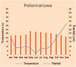 Polonnaruwa